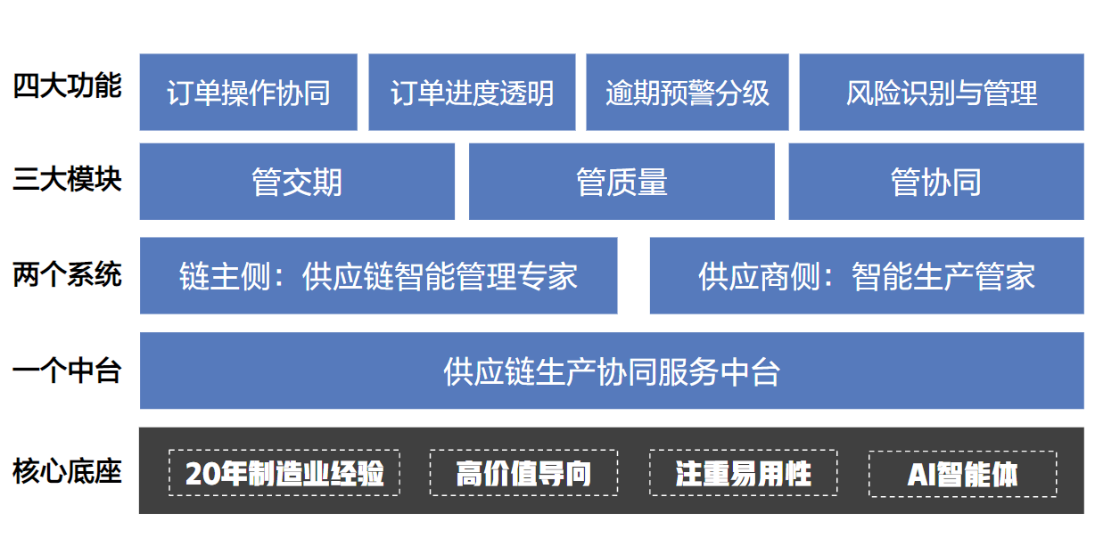 链主解决方案框架图