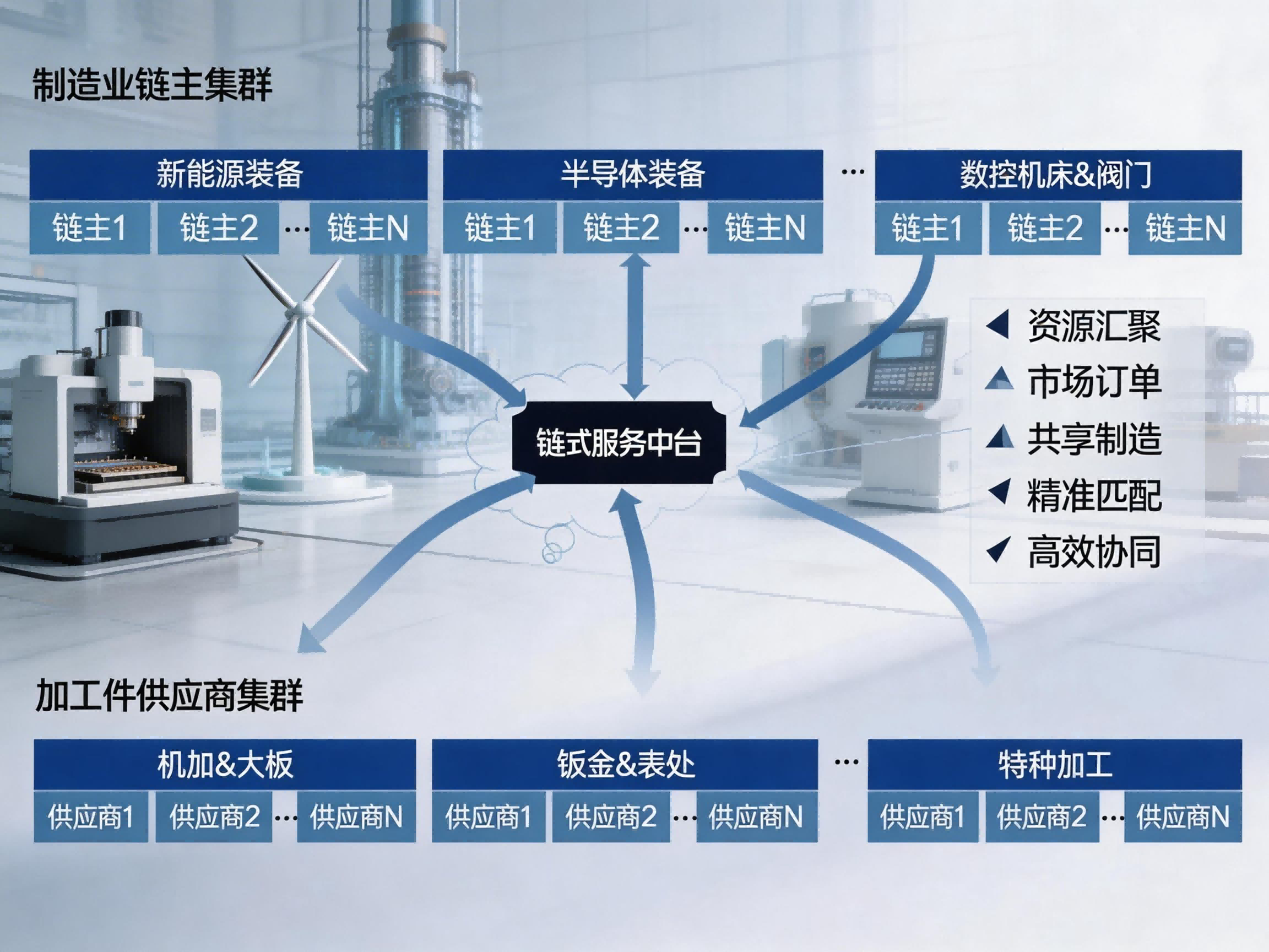 制造业链主集群协同平台架构图